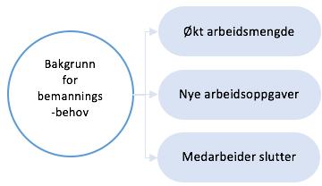 Sekstrinnsmodellen følger trinnvis følgende steg; bakgrunnen for bemanningsbehovet (1), oppgaver som skal løses (2), stillingsanalysen (3), stillingsbeskrivelsen (4), kompetanseprofilen (5) og