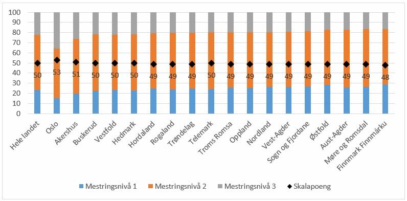 og engelsk, og seks skalapoeng i regning (figur 5, 6 og 7). Fordelingen av elever på mestringsnivå viser tydelig at det er størst forskjell mellom fylkene i andelen elever på høyeste mestringsnivå.