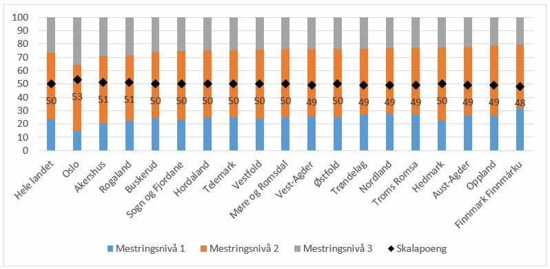 Figur 7. Gjennomsnittlige skalapoeng og elever fordelt på mestringsnivå for fylker, engelsk 5. trinn,. Prosent.