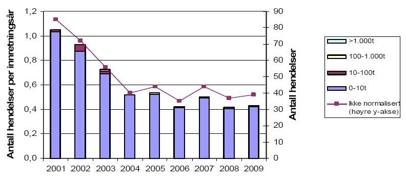 Figur 9 Antall akutte utslipp av råolje på norsk sokkel i perioden 2001-2009, totalt og normalisert per innretningsår(ptil, Preventor & Safetec, 2010b).