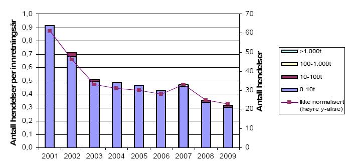Fra figuren kommer det frem at antall hendelser per innretningsår i Nordsjøen har sunket hvert år siden 2001, med unntak av 2007 hvor man hadde en liten økning.