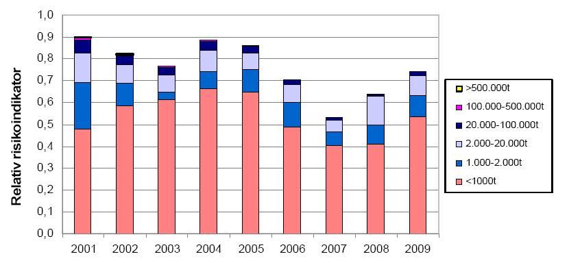 Figur 15 Rullerende tre års risikoindikator for potensielt antall akutte utslipp i Nordsjøen, normalisert over antall innretningsår, der indikatorverdien for alle havområder i 2005 er satt lik 1