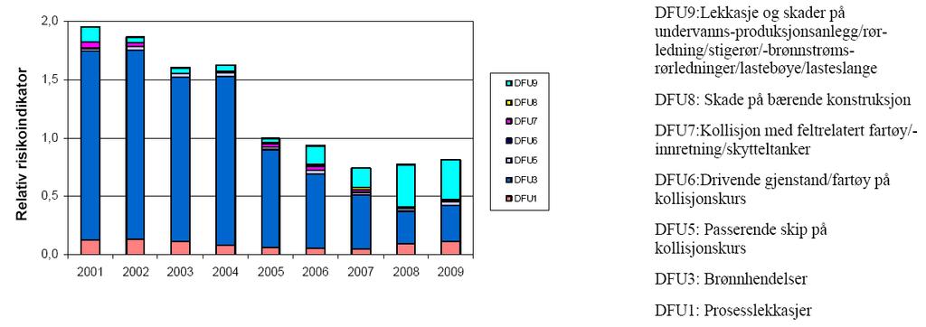 3 Risikoindikator for potensiell mengde utslipp Figur 16 viser en oversikt over risikoindikator for potensiell mengdeakutt utslipp for perioden 2001-2009 på norsk sokkel, normalisert over antall