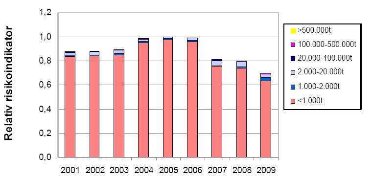 Figur 22 Risikoindikator for potensielt antall akutte råoljeutslipp på norsk sokkel knyttet til antall passerende skip på kollisjonskurs, normalisert over antall innretningsår og inndelt etter