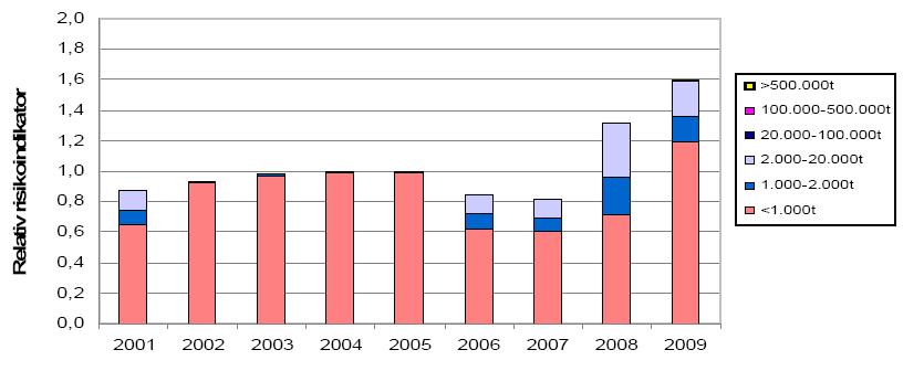 Figur 26 Risikoindikator for potensielt antall akutte råoljeutslipp i Nordsjøen knyttet til lekkasjer og skader på undervanns produksjonsanlegg / rørledning / stigerør / brønnstrømsrørledninger /