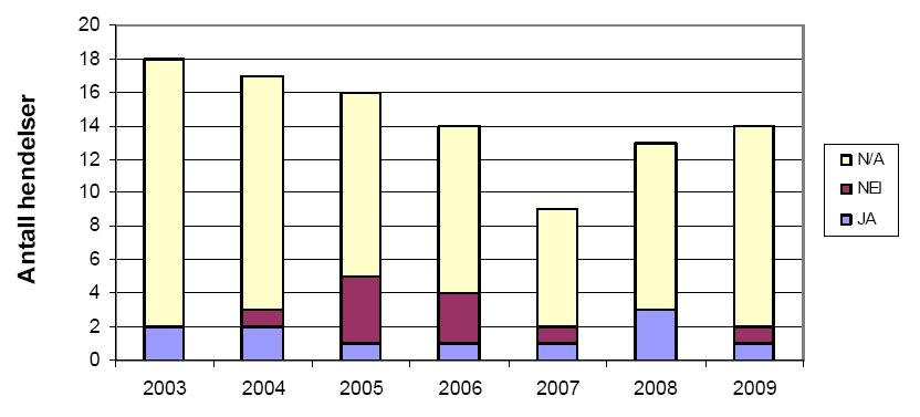 er 80 hendelser hvor det ikke er data tilstrekkelig til å si noe om denne barrieren.