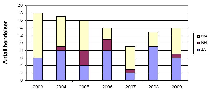 Figur 38 Automatisk initiert trykkavlasting totalt antall hendelser per år (Ptil, Preventor & Safetec, 2010b).