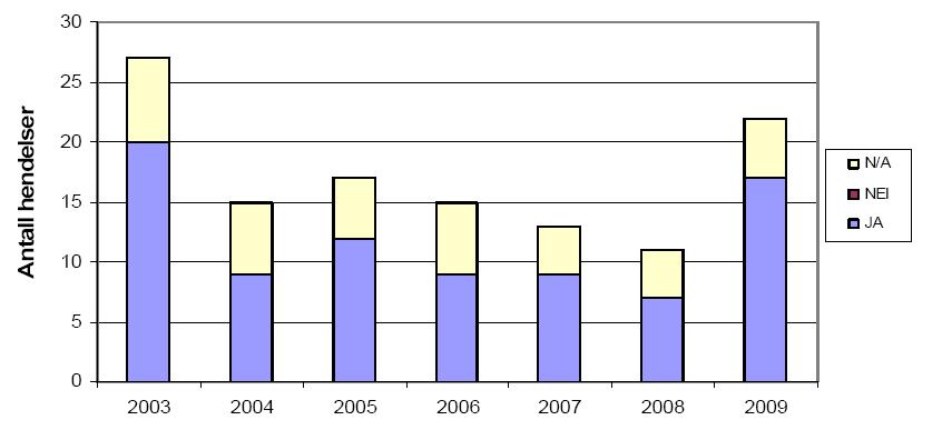 8.3.2 DFU 3 Brønnhendelser Dette kapitlet presenterer innrapporterte data for barrierer knyttet til system for brønnkontroll, basert på informasjon fra RNNP-AU (Ptil, Preventor & Safetec, 2010b).