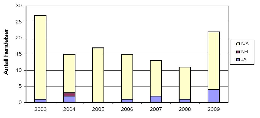 Figur 43 Barrieren deteksjon fordelt på havområde (Ptil, Preventor & Safetec, 20