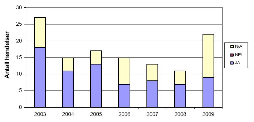 Figur 45 Barrieren drepeslam fordelt på havområde (Ptil, Preventor & Safetec, 20