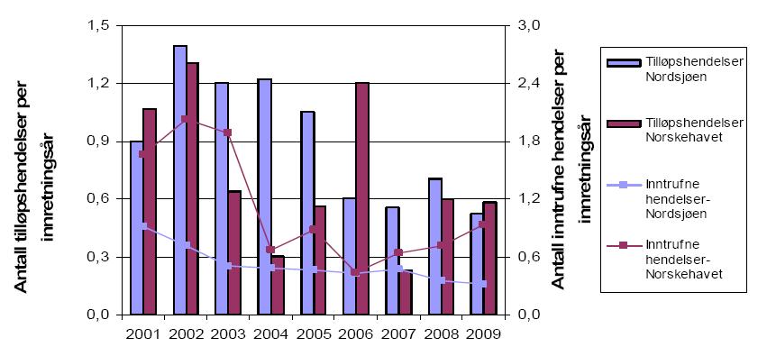 Figur 50 Antall tilløpshendelser per innretningsår kontra antall inntrufne hendelser per innretningsår i Nordsjøen og Norskehavet (Ptil, Preventor & Safetec, 2010b).