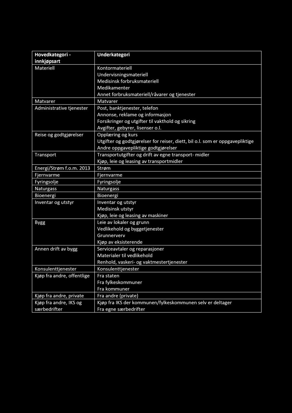 Vedlegg, underkategorier til innkjøpsartene som 