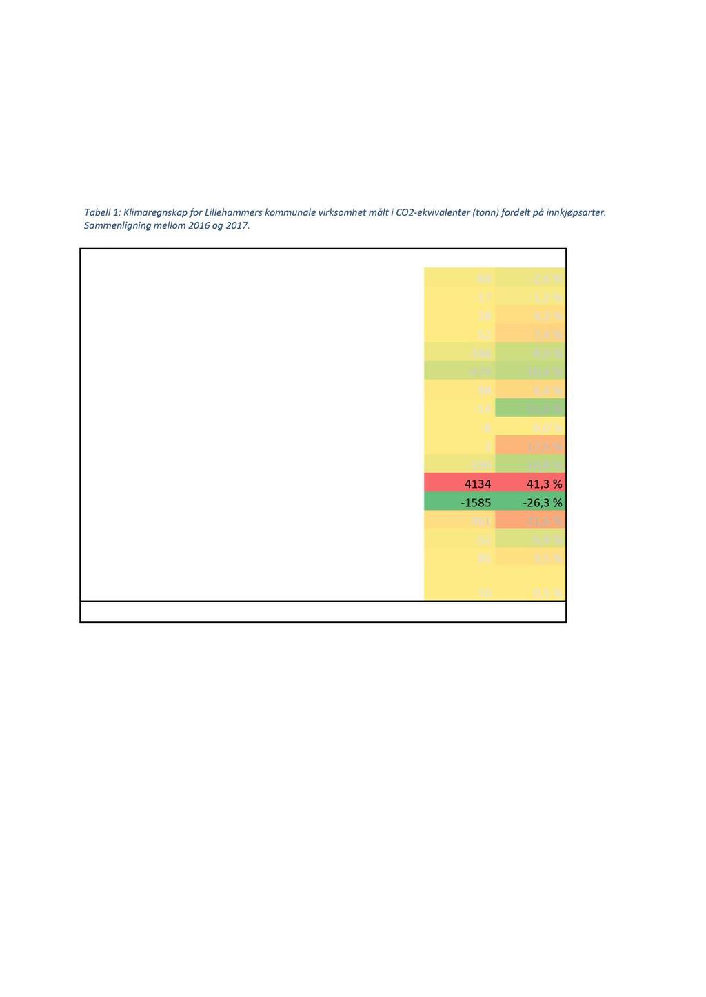 Klimaregnskapet for Lillehamme r kommune sin egen virksomhet å r 7 viser et totalt klimaf otavtrykk p å omtrent 4, k ilo t onn CO ekv ivalenter. Dette tilsvarer 949 kg per innbygger.