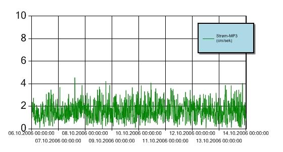 Figur 8: Turbiditet for perioden 6.-13. oktober 2006 ved referansestasjonen. Turbiditetsensoren er plassert 3 m over sjøbunnen. Y-aksen angir målt turbiditet (NTU).