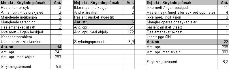 Vurdering: - Operasjonsstrykningene: Ved sykehusenhetene Mo i Rana og Mosjøen har det vært en nedgang denne måneden mens enhet Sandnessjøen har en økning denne måneden også, spesielt for manglende