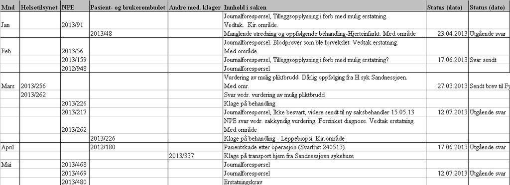 Sandnessjøen: d) Status 3-3 meldinger (Pasienthendelsesskjema) til Kunnskapssenteret (siden 01.07.