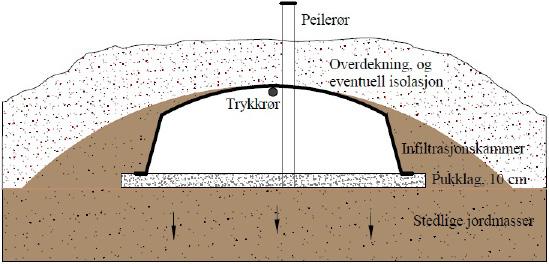 vannmengde (Q dim ). Jordmassenes hydrauliske kapasitet (m 3 per døgn), er avgjørende for hvordan infiltrasjonsfilteret skal utformes.