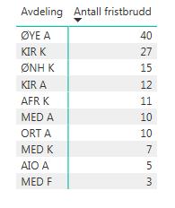 Ti på topp avdelinger og seksjoner fristbrudd