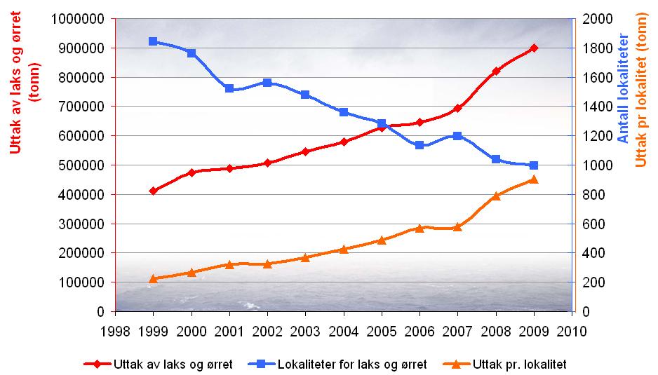 Uttak av laks og ørret vs.