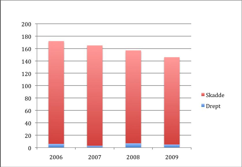 Antall drepte/skadde i Finnmark 2006-2009 Fra diagrammet over vises en nedadgående trend hva gjelder antall ulykker totalt for Finnmark.