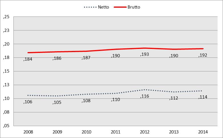 Figur 5.1 Lønnsspredning. Brutto og netto 8. Kommunesektoren. Heltid over 20 år. 2008-2014.