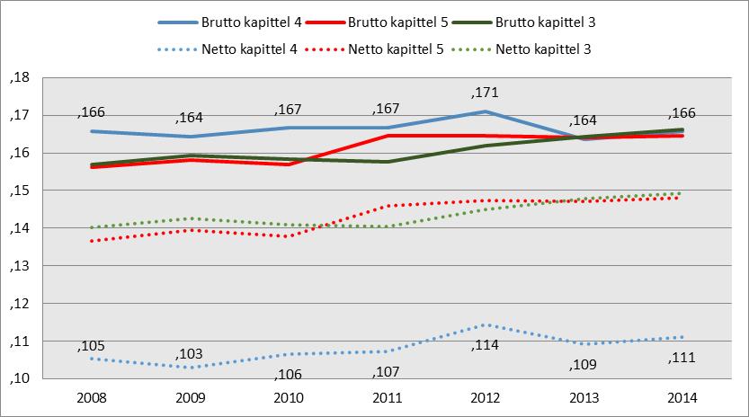 Figur 5.2 Lønnsspredning. Brutto og netto. Etter kapittel i KHTA. Heltid over 20 år. 2008-2014.