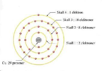 Kobberelektronene legger seg i energi-skall Det enslige elektronet i