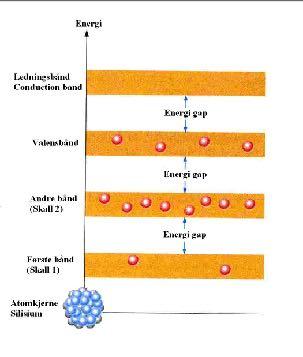 Ved normal temperatur vil det være overlapp mellom ledningsbånd og valensbånd Båndene er tegnet med tykke linjer