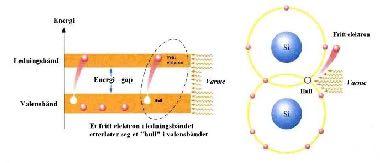 Fysikalsk elektronikk - elektriske ledere halvledere isolatorer Halvledere - Silisium (Si) Båndgap Si = 1,1 ev Ladningstransport i en ren (intrinsic) halvleder forårsakes av termisk eksiterte