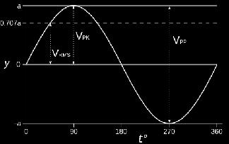 AC og Effekt RMS-verdien eller effektivverdien til en AC-spenning (y = a sin (ωt)) ( - Hvor stor DC-spenning vil gi samme varmeeffekt i en