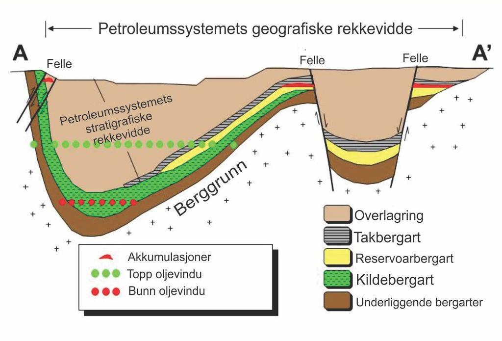 Figur 14 Petroleumssystem. Figur fra Magoon & Dow (1994) 2.2 Karbonatgeologi Hoveddelen av Alta/Gohta funnenes reservoarer består av karbonater, noe som er relativt sjeldent på norsk sokkel.