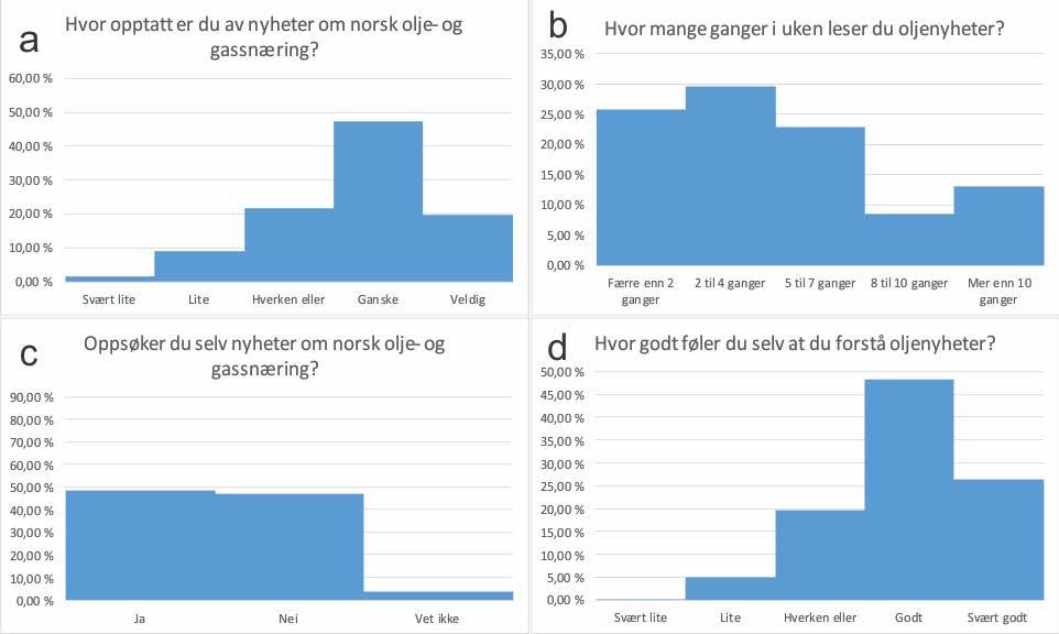 Figur 24d viser histogram for responsen på spørsmålet «hvor godt føler du selv at du forstår nyheter om norsk olje- og gassnæring?» Under 0,5% av respondentene svarer svært lite.
