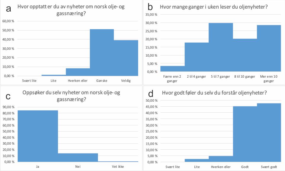 Figur 28b viser hvor ofte respondentene leser nyheter om norsk olje- og gassnæring.