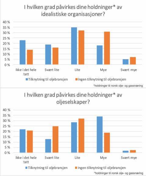 Figur 31 Søylediagrammer som viser forskjell i respons på spørsmål om hvilke aktører som påvirker respondentens holdninger til norsk olje- og gassnæring dersom respondenten har en personlig