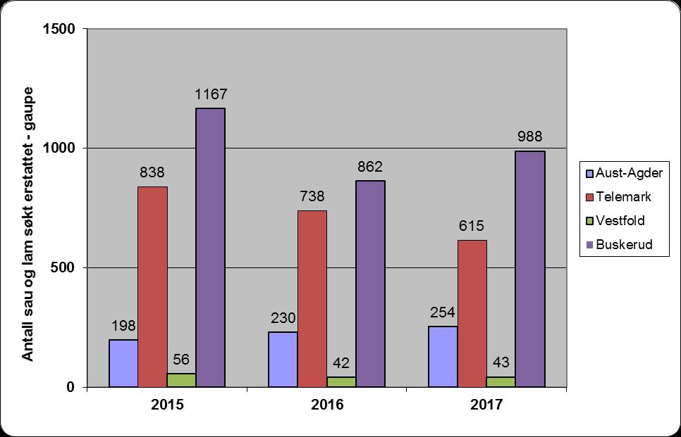 Sak 10/2018 Vurdering av kvotejakt på gaupe i 2019 Side 10 av 18 Figur 10. Antall sau og lam søkt erstattet som drept av gaupe i region 2 i perioden 2015-2017.