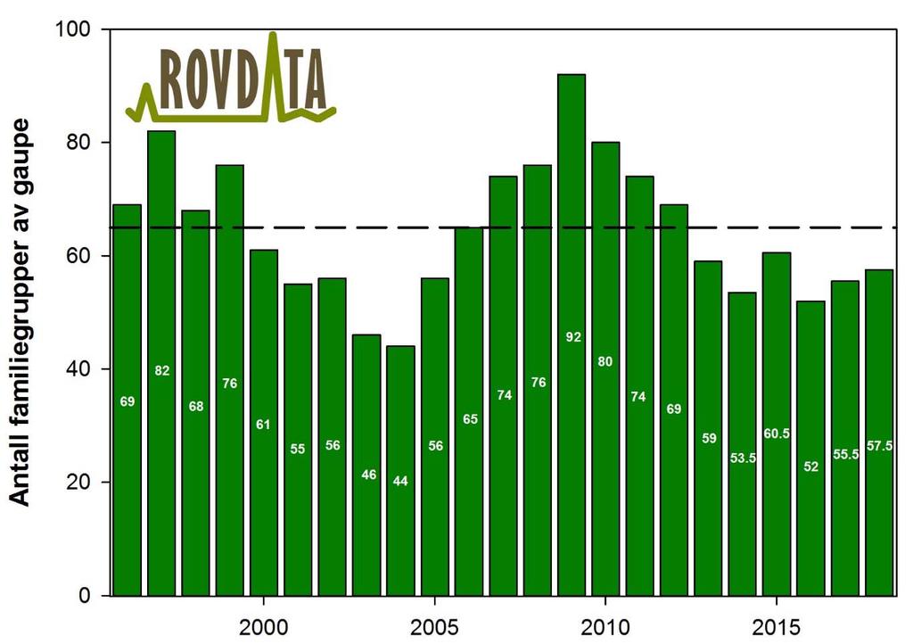 Sak 10/2018 Vurdering av kvotejakt på gaupe i 2019 Side 4 av 18 bestandsmålet påfølgende år, skal det normalt fastsettes en begrensing i antall voksne hunngauper eldre enn ett år som kan felles i