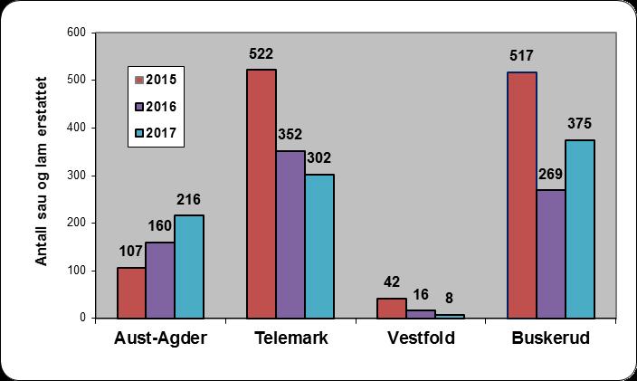 Antall sau og lam erstattet som drept av gaupe i de enkelte fylker i region 2 i perioden 2015-2017 (Kilde: Rovbase).