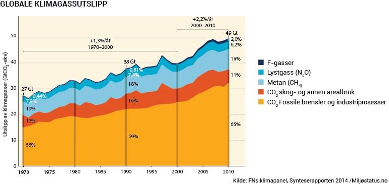 7. Klimaendringer i Norge Publisert 11.12.2018 av Miljødirektoratet Gjennomsnittstemperaturen i Norge har økt med over én grad siden 1900 og vi har fått mer nedbør enn tidligere.