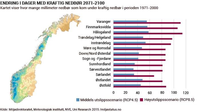 Vekstsesong I lavlandet forventer man at vekstsesongen kan bli én til to måneder lengre i 2100. I høyfjellet kan sesongen bli mellom to og fire måneder lengre.