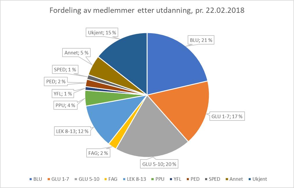 119 120 121 Medlemsprofil Pedagogstudentenes medlemstall: 20 647 pr. 22.02.