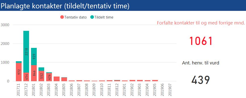 2. Kvalitet og pasientbehandling Tilbake til innholdsfortegnelse Somatikk - planlagte kontakter heldøgn/dagbehandling I sum er det 8.