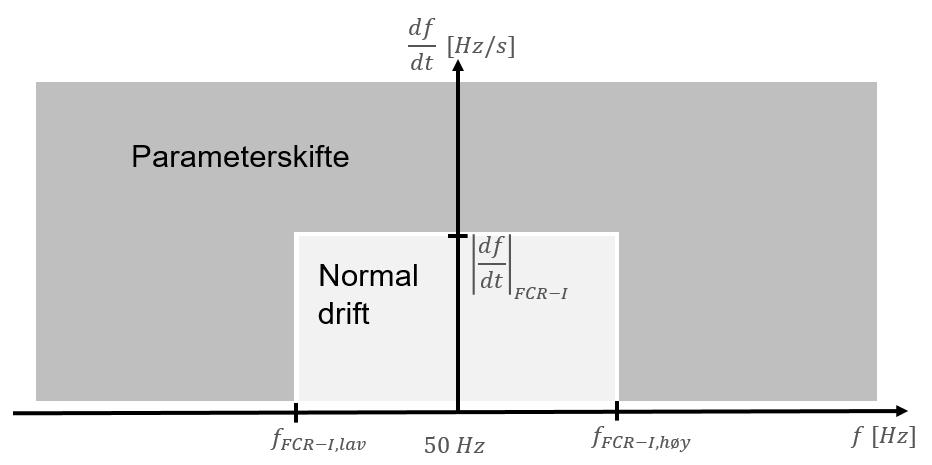 Figur 1: Illustrasjon av aktiveringskriterier for FCR-I. Merk at FCR-I må deaktiveres manuelt.