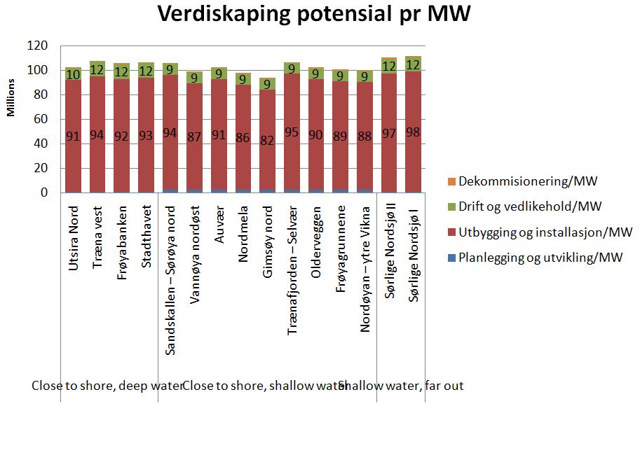 potensialet for verdiskaping varierer mellom om lag 111 millioner kroner per MW for Sørlige Nordsjø II og 98 millioner kroner per MW for Gimsøy.