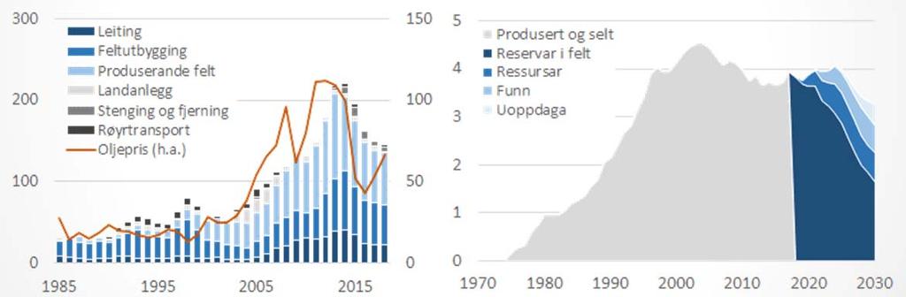 Potensielle implikasjoner for norsk sokkel Investeringar og produksjon i norsk olje- og gassverksemd