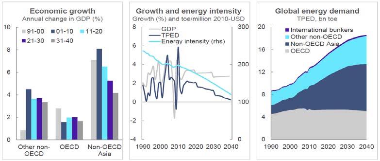 Økonomisk aktivitet føresett energi BNP-vekst, energi-intensitet og energietterspurnad 7 Kilde: IHS Global Insight, International Energy Agency og Statoil (Energy Perspectives 2013;