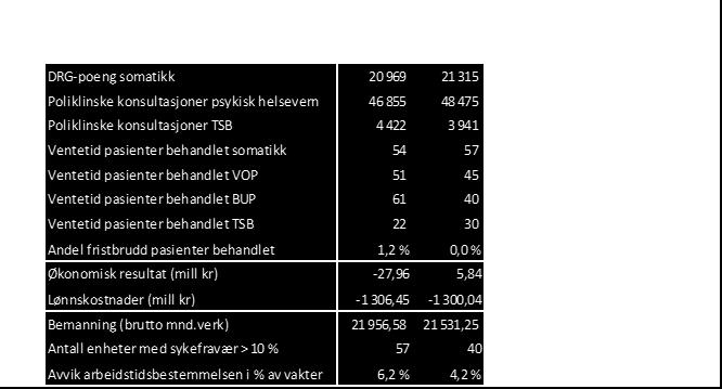 Hovedtrekkene i driften er at foretaket har store utfordringer knyttet til økonomi. Aktiviteten er lavere enn planlagt, mens bemanningen er betraktelig høyere enn budsjettert.