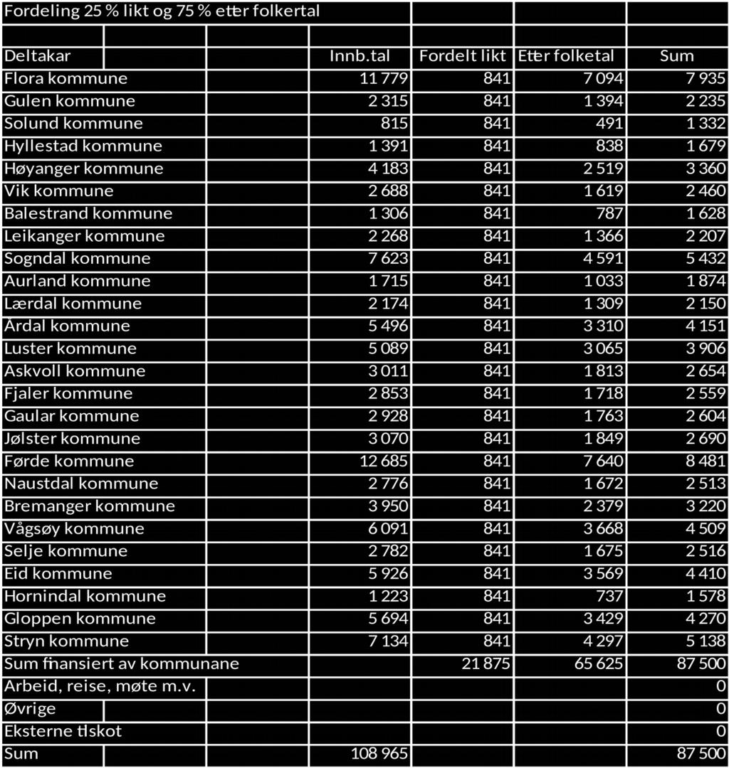 KS skal avklare korleis kostnadene skal fordelast mellom kommunane. Eit samla budsjett for brukarutvalet for 2015 er førebels stipulert til 175 000 kr.