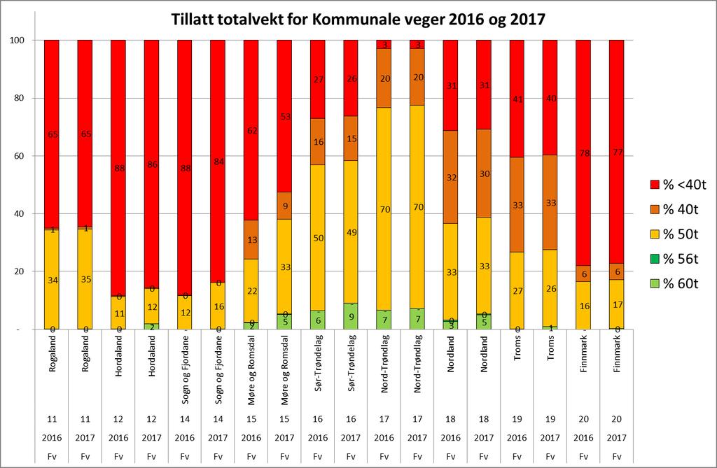 Fordeling av det kommunale vegnettet på