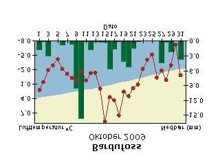 Døgntemperatur og døgnnedbør ktober 9 Døgntemperatur Varmere enn normalen Kaldere enn normalen Døgnnedbør Nedbøren er målt kl. 7 normaltid og er falt i løpet av foregående timer.