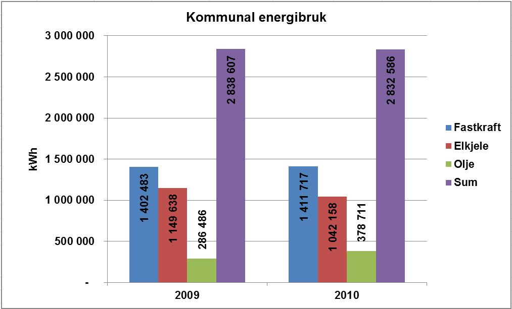 Lokal energiutredning Berlevåg kommune 2011 13 4.7 Energibruk kommunale bygg I grafen under er kun data fra bygg som er tilknyttet energioppfølgingssystemet i regi av Norconsult AS benyttet.